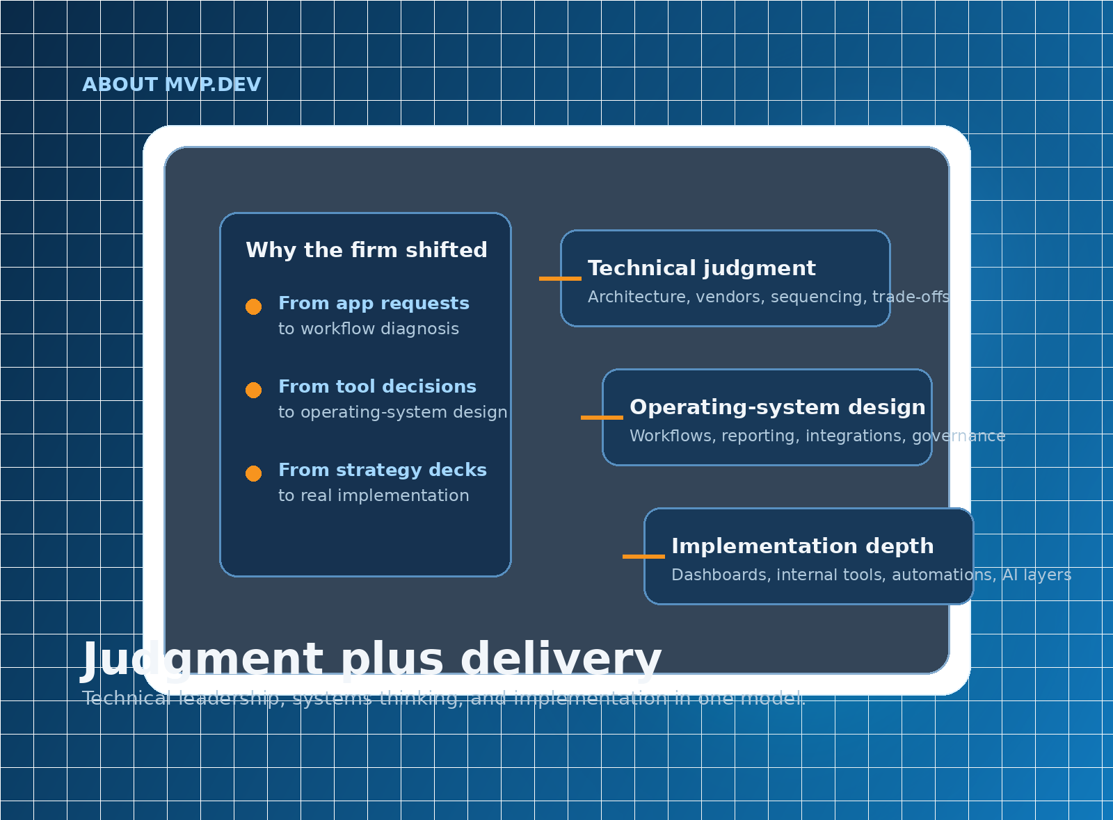 About MVP.dev visual showing technical judgment, operating-system design, and implementation depth