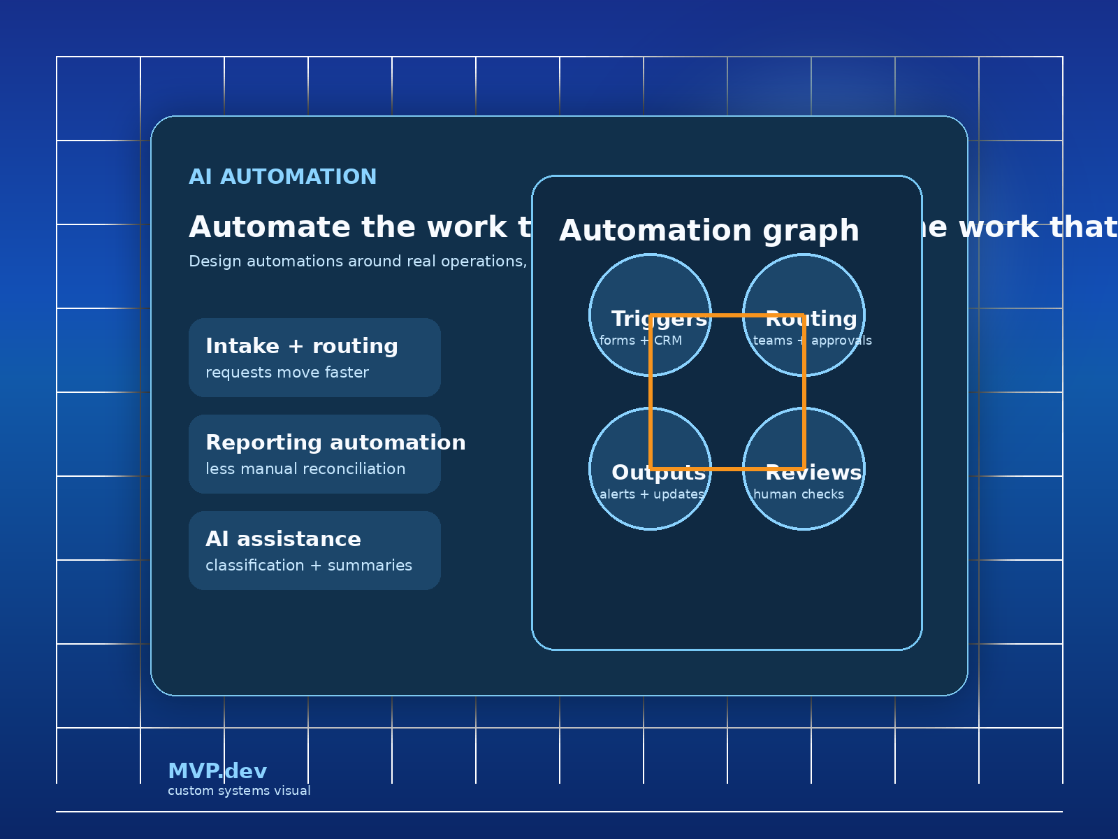 Custom MVP.dev automation visual showing triggers, routing, approvals, and operational outputs