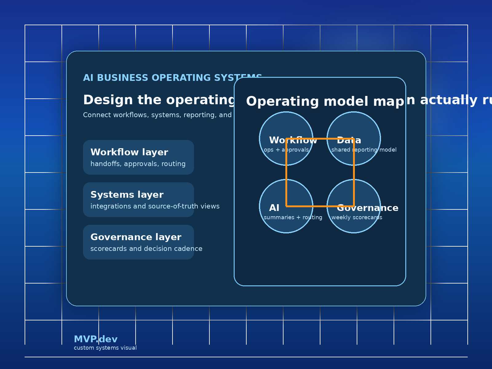 Custom MVP.dev visual showing workflow, systems, AI, and governance layers inside a business operating system