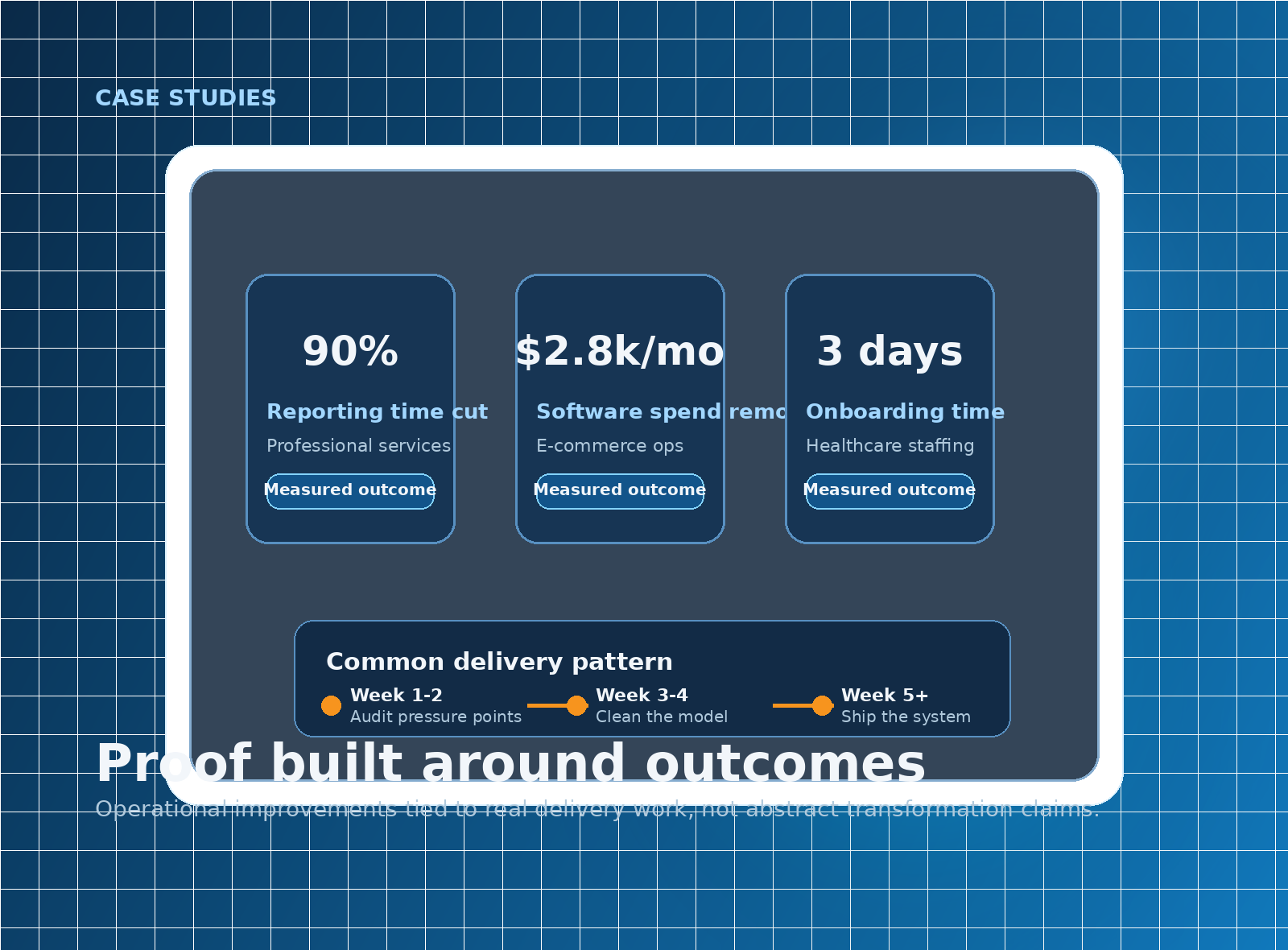 Case studies visual showing measured outcomes, delivery pattern, and operational results