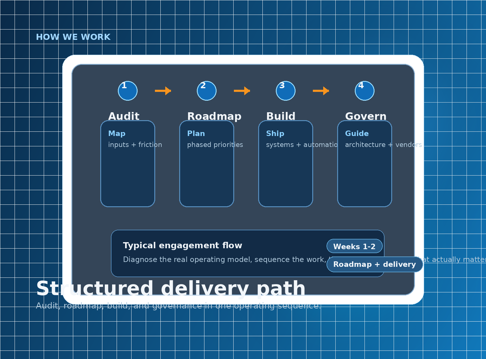 How we work visual showing the audit, roadmap, build, and governance delivery path
