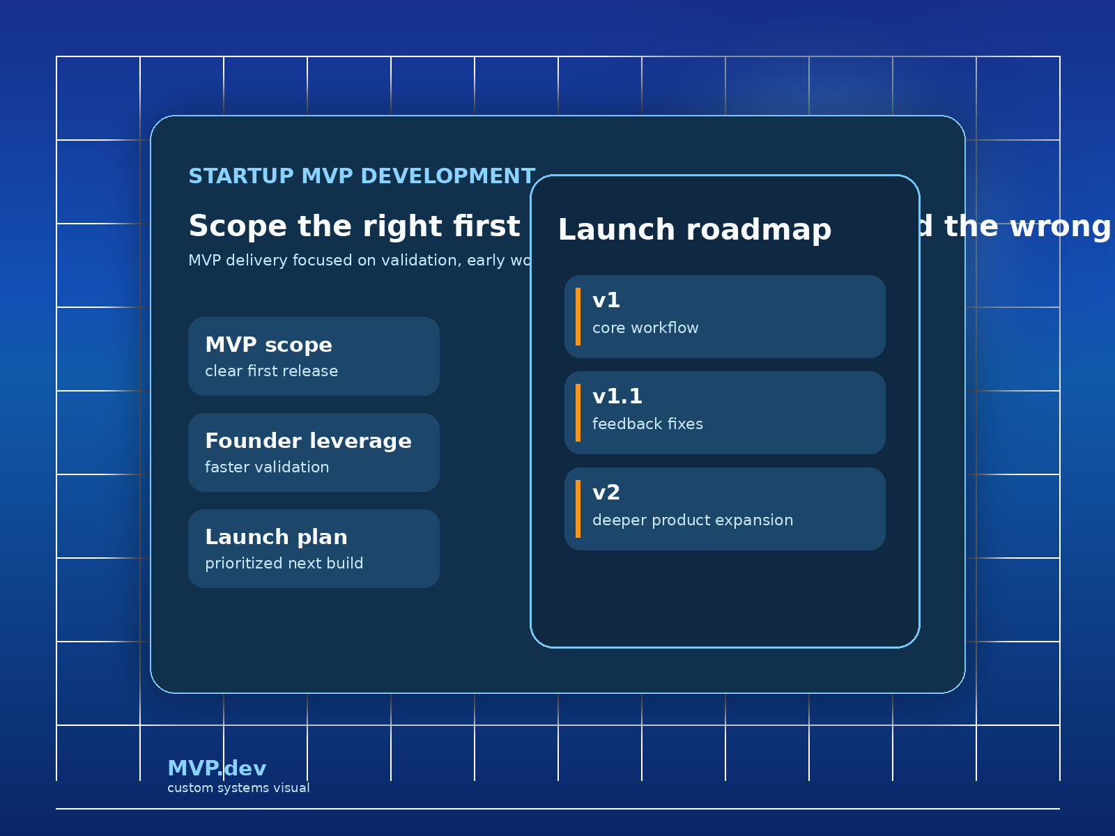 Custom MVP.dev startup MVP visual showing scope, launch roadmap, and early product phases