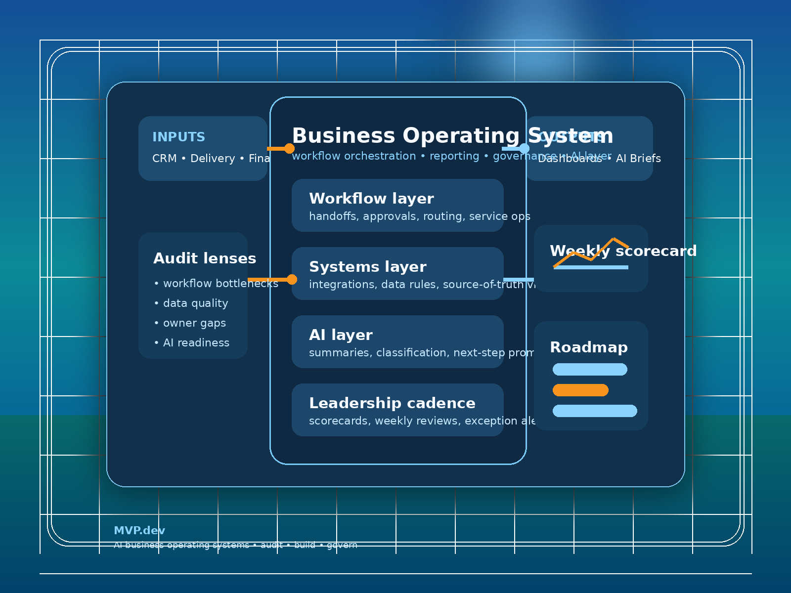 Business operating system visual showing intake, workflows, AI summaries, and dashboards